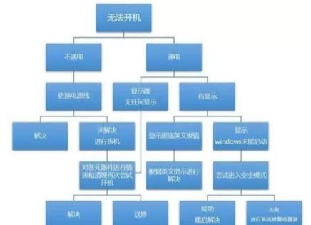 详解手提电脑开不了机怎么解决_郴州运维电脑维修网