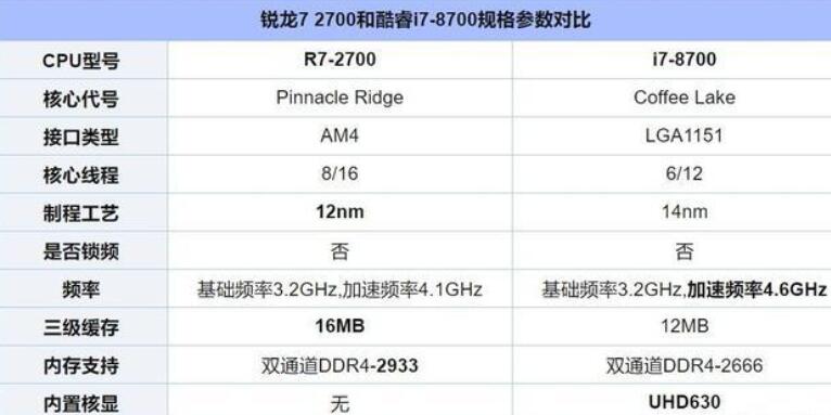 i7 8700和r7 2700哪个好_郴州运维电脑维修网