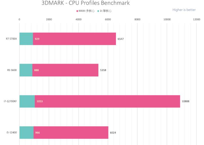 R7 5700X和R5 5600性能评测开箱