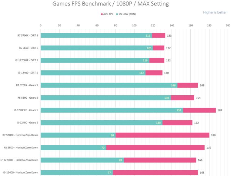 R7 5700X和R5 5600性能评测开箱