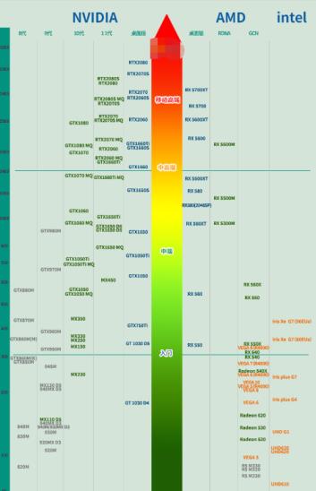 2021年最新统计的显卡天梯图_郴州运维电脑维修网