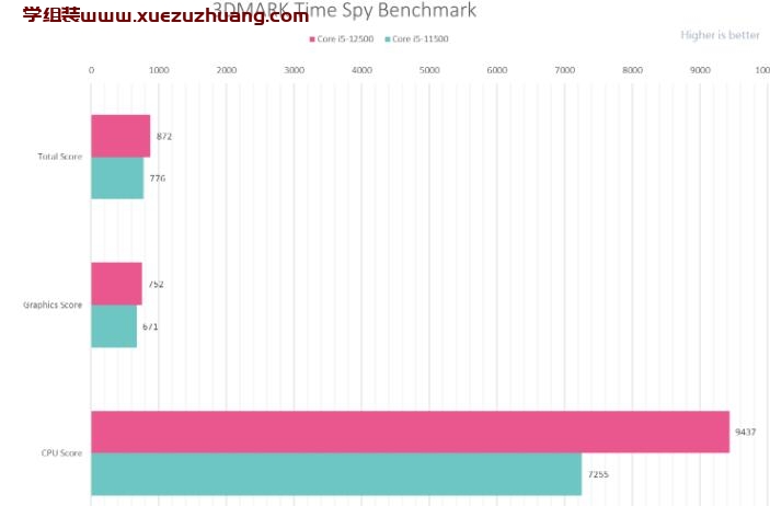 i5 12500性能測試，搭配ROG STRIX B660-A GAMING WIFI D4