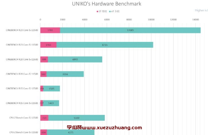 i5 12500性能測試，搭配ROG STRIX B660-A GAMING WIFI D4