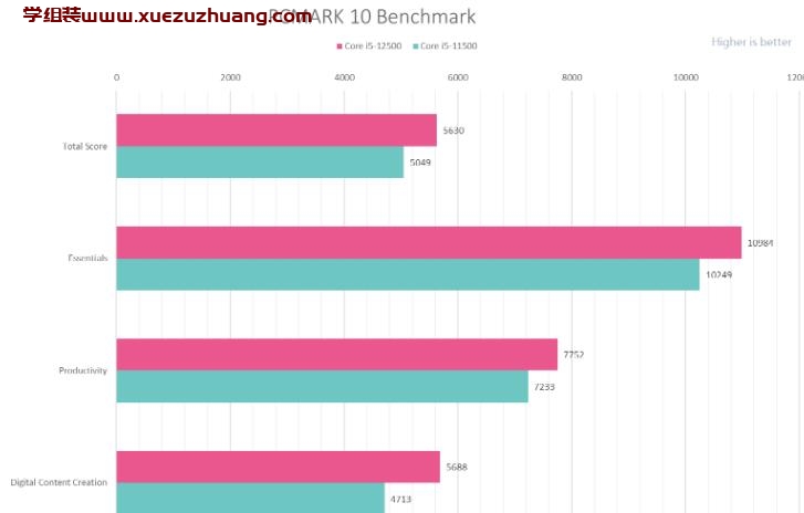 i5 12500性能測試，搭配ROG STRIX B660-A GAMING WIFI D4