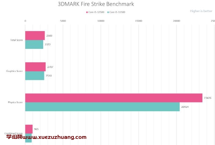 i5 12500性能測試，搭配ROG STRIX B660-A GAMING WIFI D4