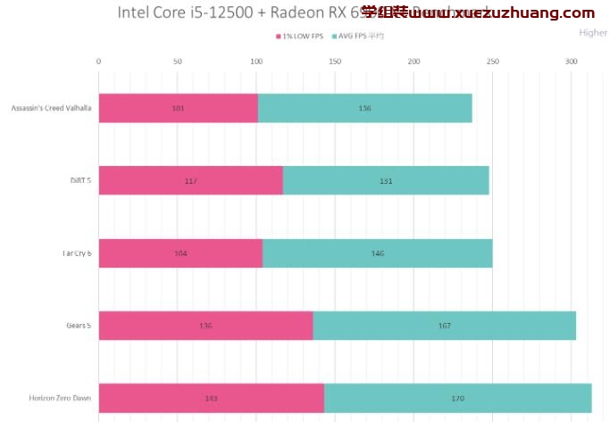 i5 12500性能測試，搭配ROG STRIX B660-A GAMING WIFI D4