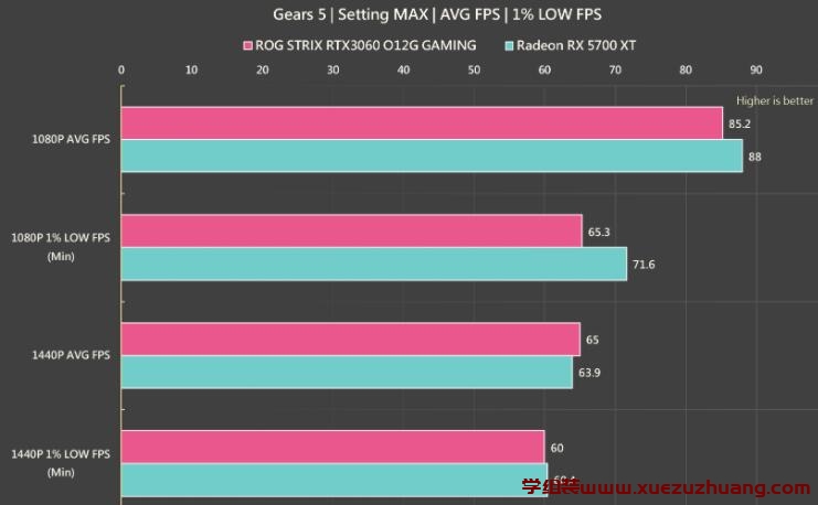ASUS ROG STRIX RTX 3060 O12G GAMING显卡评测开箱