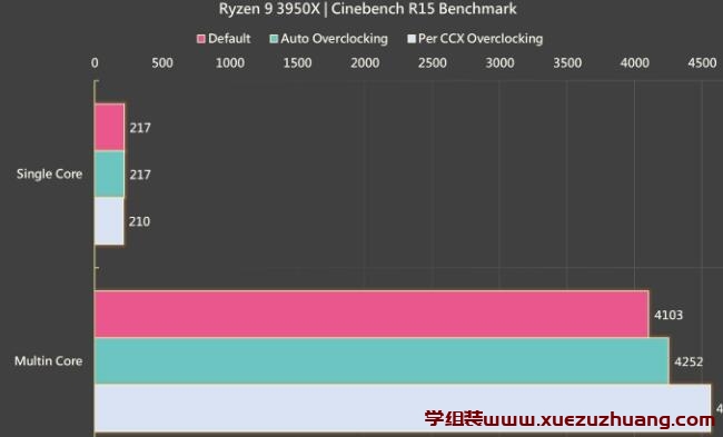AMD R9 3950X另类超频性能测试