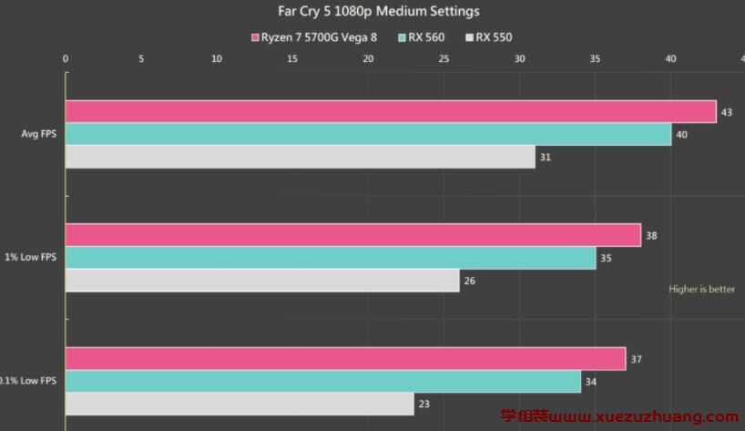 AMD Ryzen 7 5700G APU内显性能对比RX 550、RX 560独立显卡