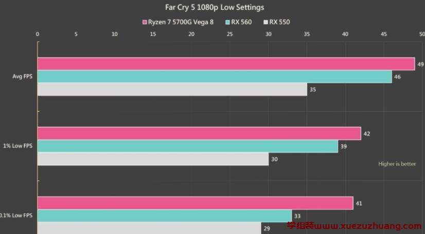 AMD Ryzen 7 5700G APU内显性能对比RX 550、RX 560独立显卡