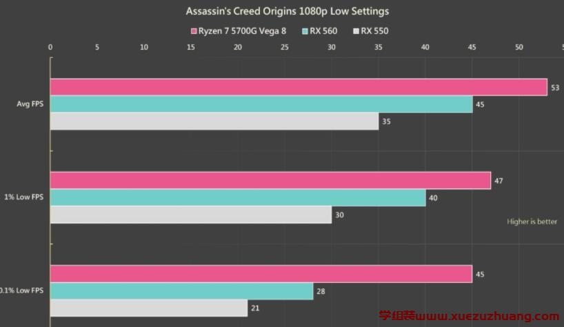 AMD Ryzen 7 5700G APU内显性能对比RX 550、RX 560独立显卡