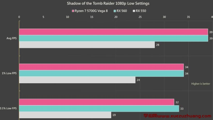 AMD Ryzen 7 5700G APU内显性能对比RX 550、RX 560独立显卡