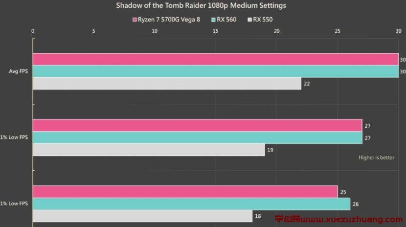 AMD Ryzen 7 5700G APU内显性能对比RX 550、RX 560独立显卡