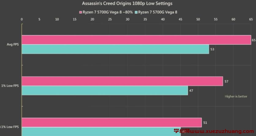 AMD Ryzen 7 5700G APU内显性能对比RX 550、RX 560独立显卡