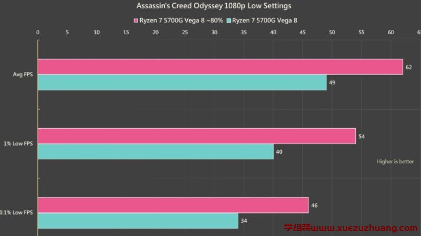 AMD Ryzen 7 5700G APU内显性能对比RX 550、RX 560独立显卡
