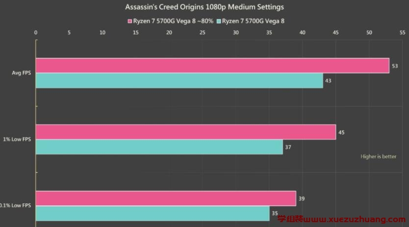 AMD Ryzen 7 5700G APU内显性能对比RX 550、RX 560独立显卡