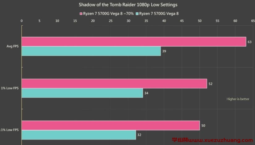 AMD Ryzen 7 5700G APU内显性能对比RX 550、RX 560独立显卡