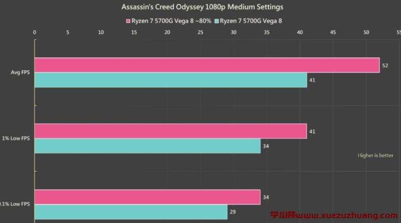 AMD Ryzen 7 5700G APU内显性能对比RX 550、RX 560独立显卡