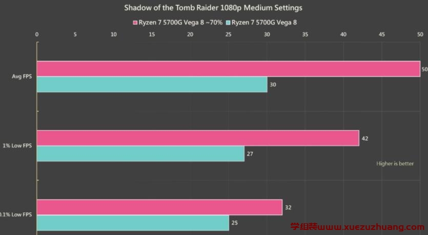 AMD Ryzen 7 5700G APU内显性能对比RX 550、RX 560独立显卡