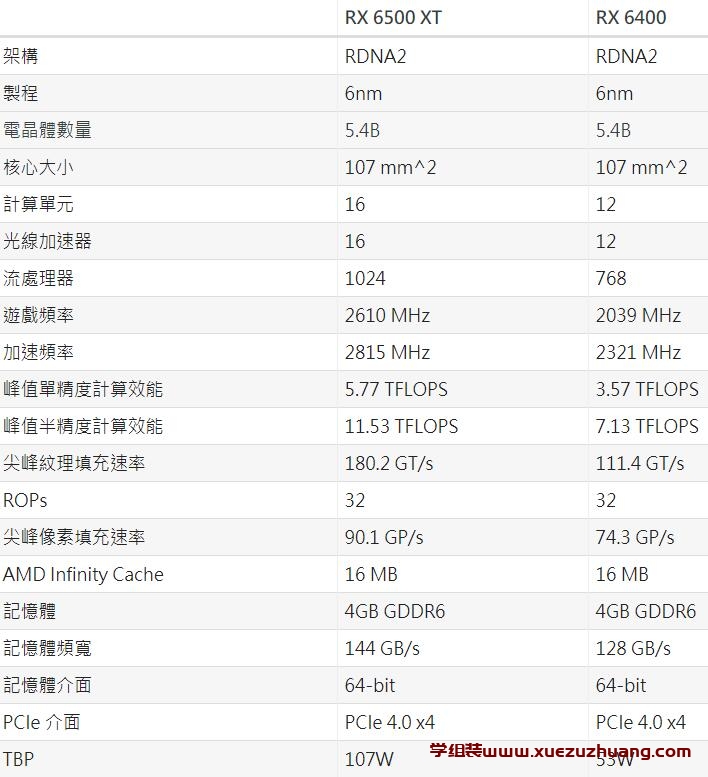 PowerColor Radeon RX 6500 XT Fighter 4GB GDDR6评测开箱