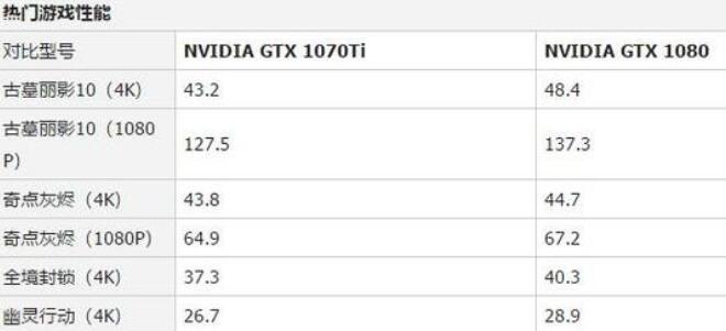 gtx1080和gtx1070ti差别大吗？