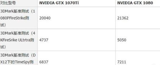 gtx1080和gtx1070ti差别大吗？
