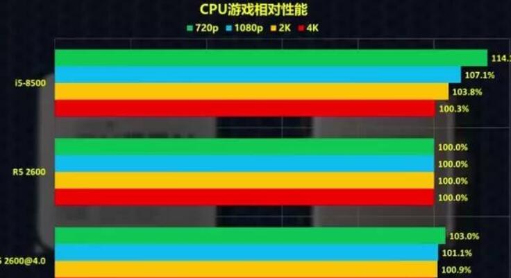cad画图和玩大型游戏cpu选i5 8500还是r5 2600x