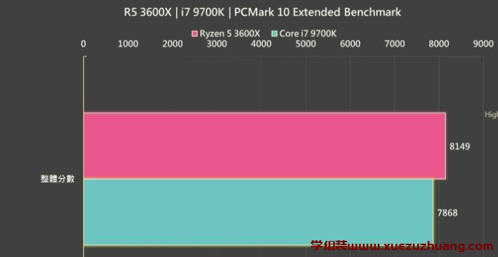 R5 3600X和i7 9700K哪个好