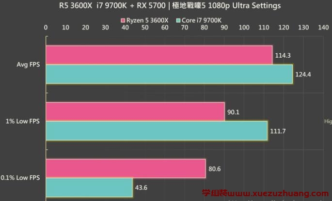 R5 3600X和i7 9700K哪个好