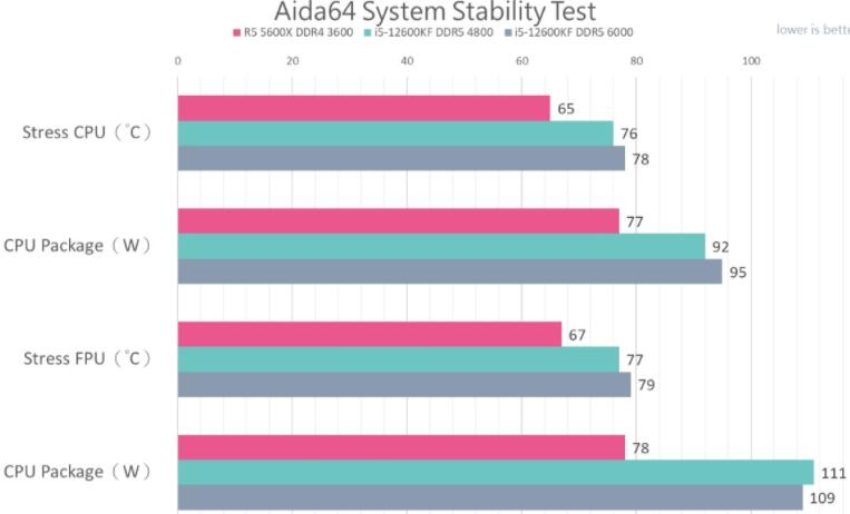 Intel Core i5-12600KF VS AMD R5 5600X性能测试