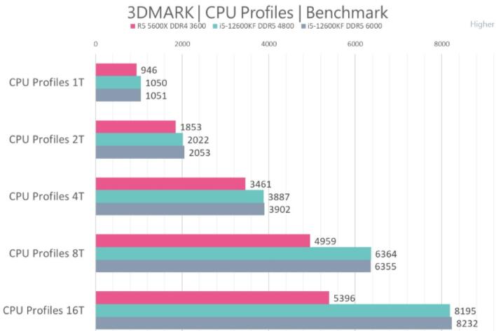 Intel Core i5-12600KF VS AMD R5 5600X性能测试