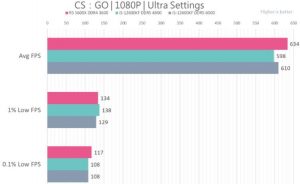 Intel Core i5-12600KF VS AMD R5 5600X性能测试