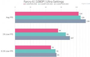 Intel Core i5-12600KF VS AMD R5 5600X性能测试