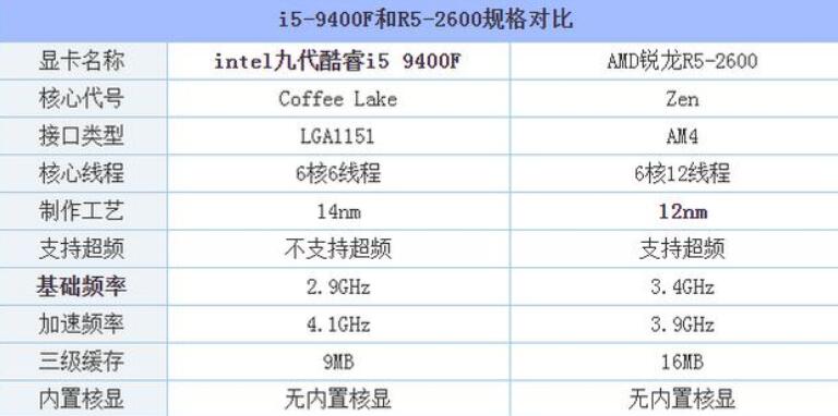 i5 9400f和R5 2600哪个好_郴州运维电脑维修网