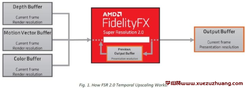 AMD FSR 2.0 DEATHLOOP游戏实测，AMD NVIDIA显卡皆支持