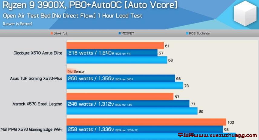 AMD X570主板VRM温度测试