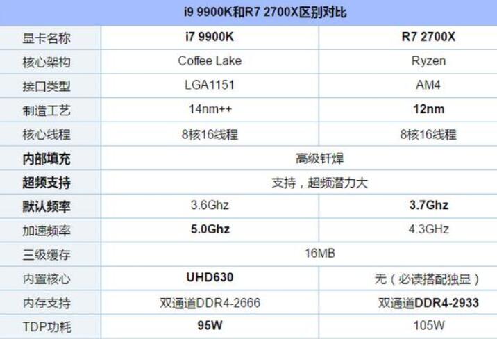 打游戏i9 9900K和R7 2700X哪个好?_郴州运维电脑维修网