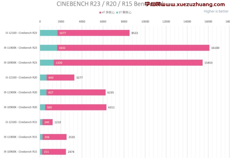 Intel Core i3-12100性能和游戏测试，搭配BIOSTAR RACING B660GTN