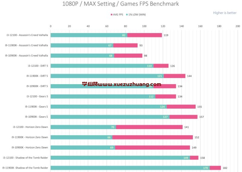 Intel Core i3-12100性能和游戏测试，搭配BIOSTAR RACING B660GTN