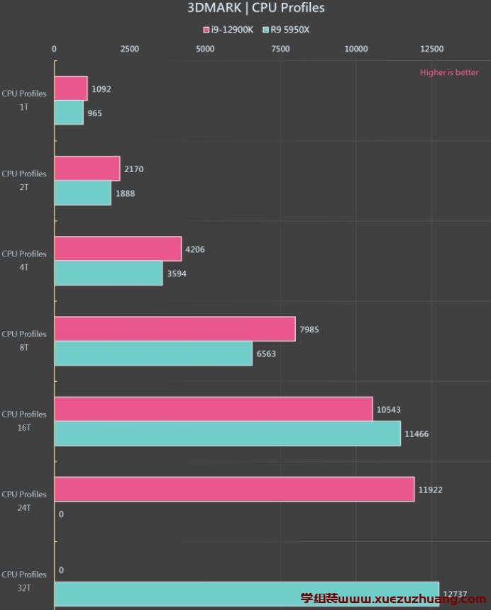 i9-12900K vs R9 5950X测试