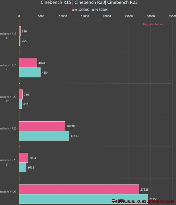 i9-12900K vs R9 5950X测试