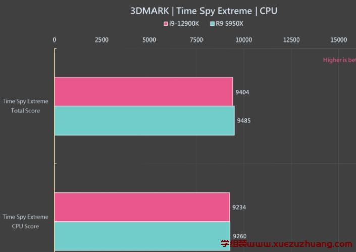 i9-12900K vs R9 5950X测试