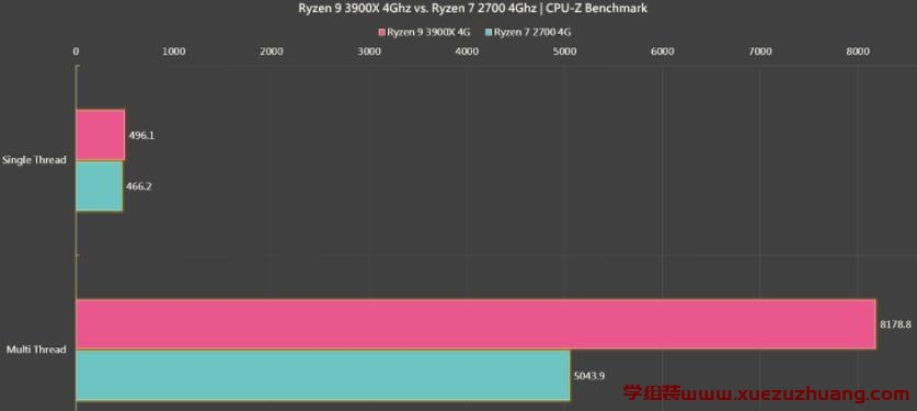 从R7 2700升级到R9 3900X提升多少_郴州运维电脑维修网