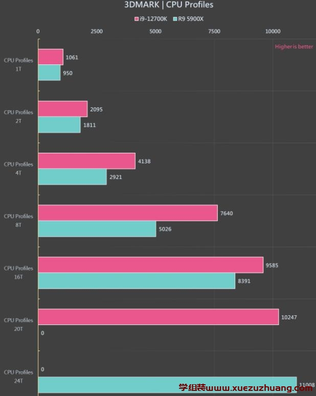 i7-12700KF处理器性能测试,VS AMD R9 5900X