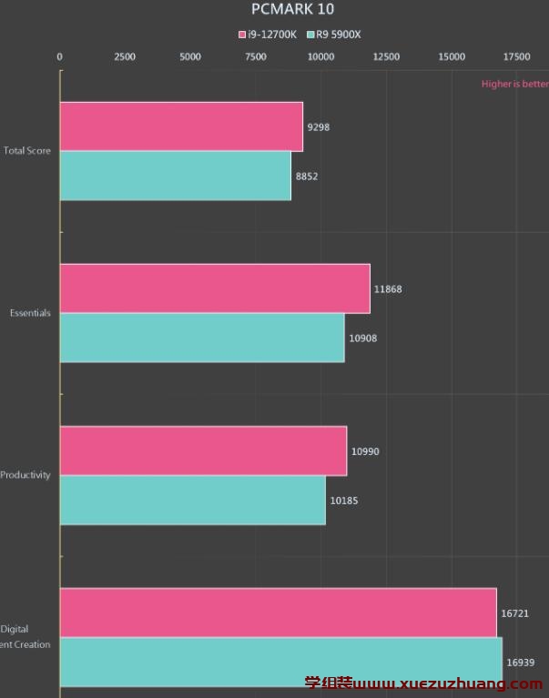 i7-12700KF处理器性能测试,VS AMD R9 5900X