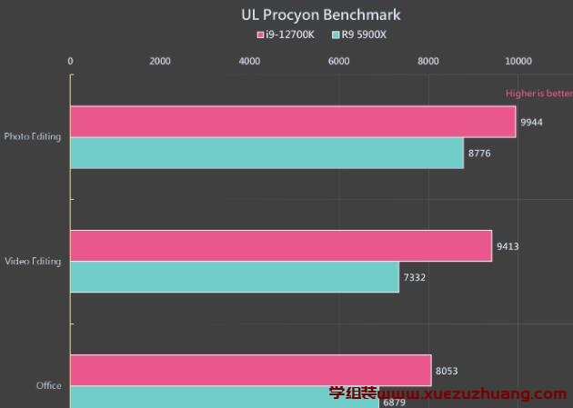 i7-12700KF处理器性能测试,VS AMD R9 5900X