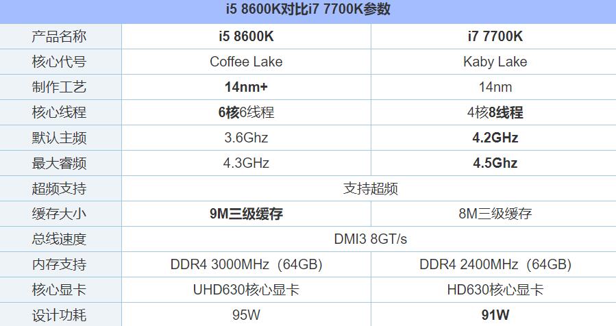 i5 8600k和i7 7700k哪个好_郴州运维电脑维修网