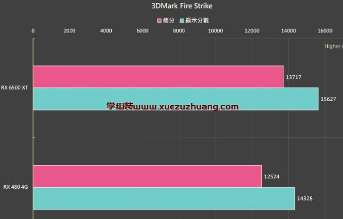 ASUS TUF Gaming Radeon RX 6500 XT OC Edition 4G显卡评测开箱